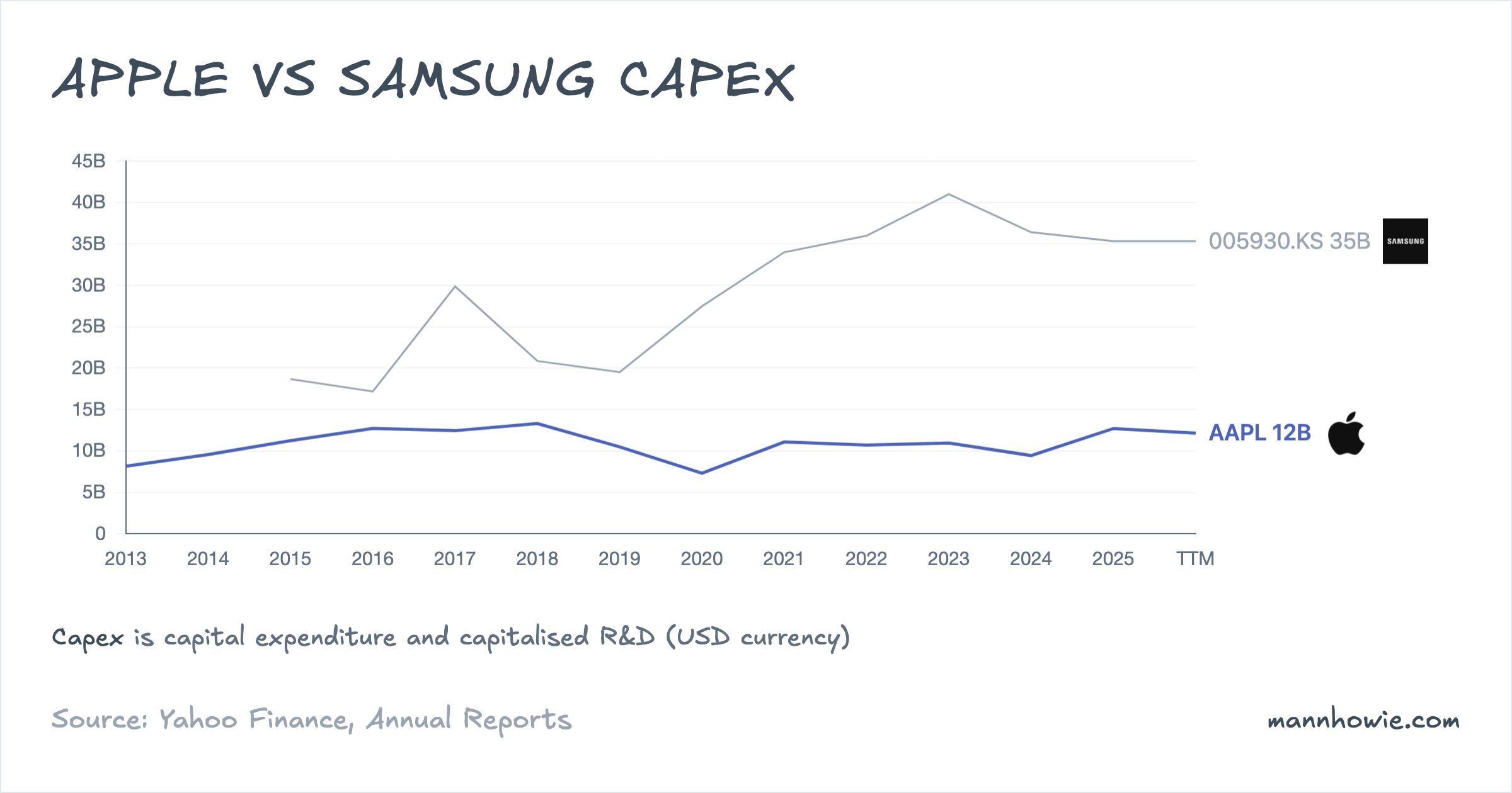 Apple vs Samsung capital expenditure (capex)