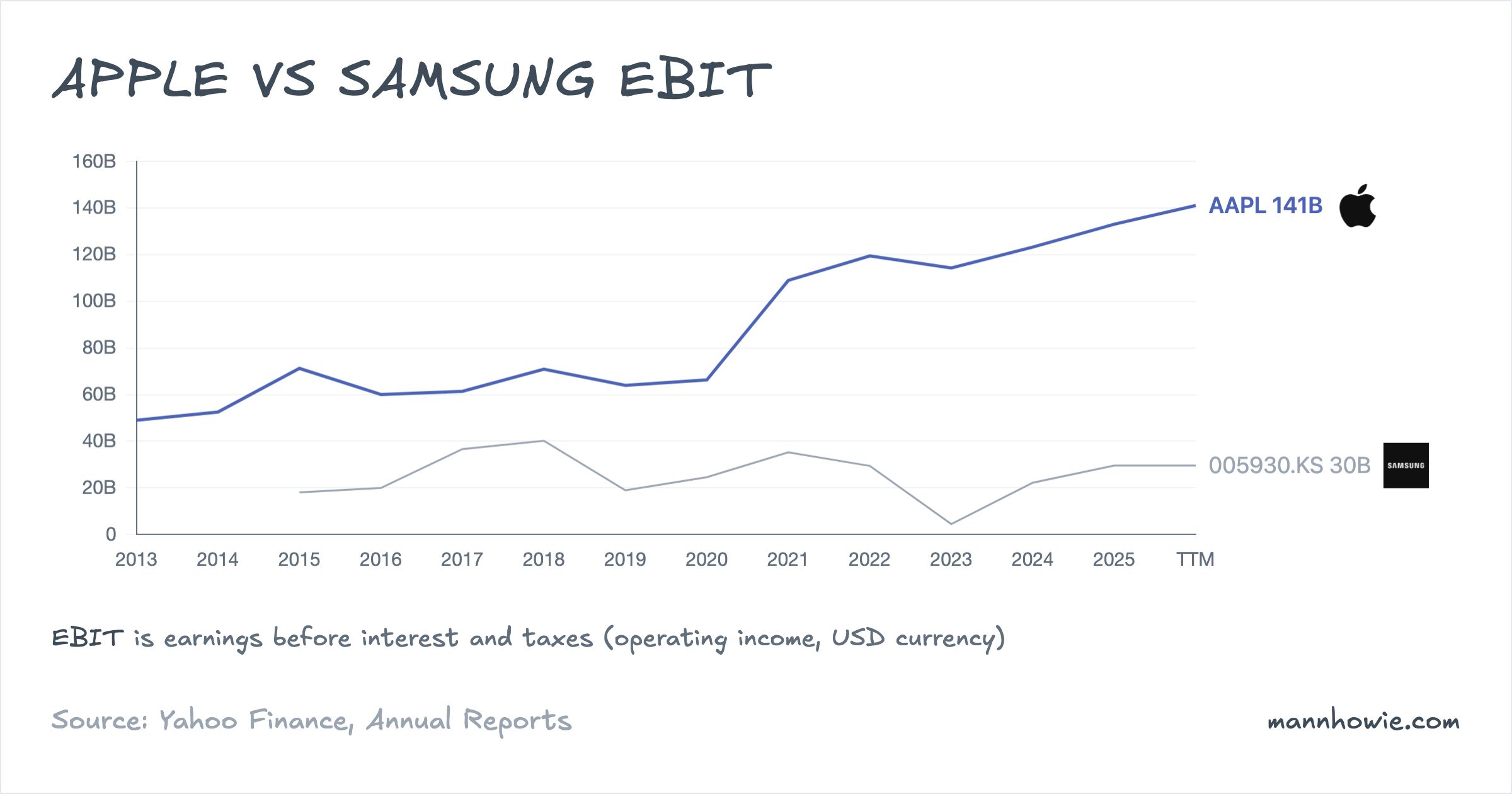 Apple vs Samsung operating income (EBIT)