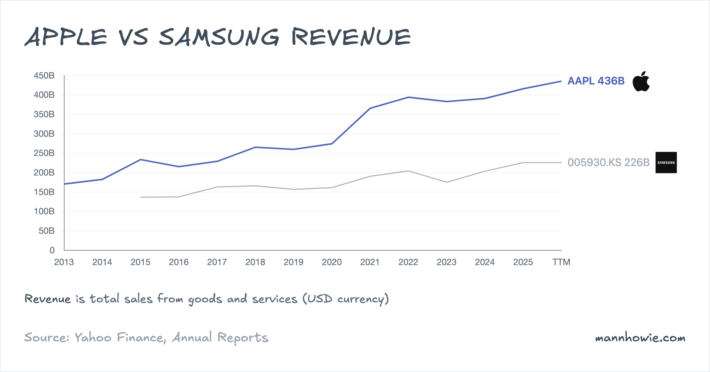 Apple vs Samsung revenue comparison