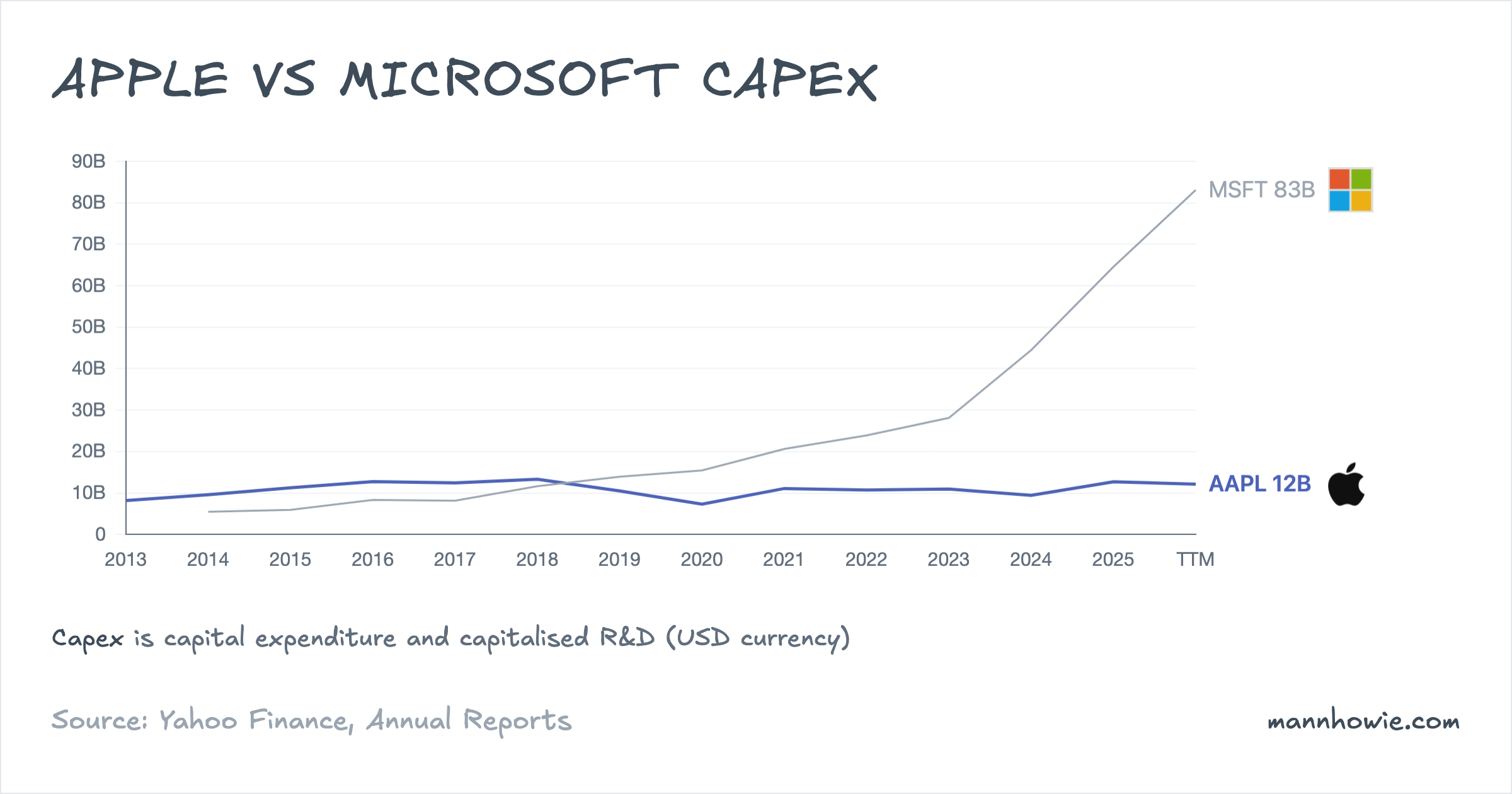 Apple vs Microsoft capital expenditure (capex)