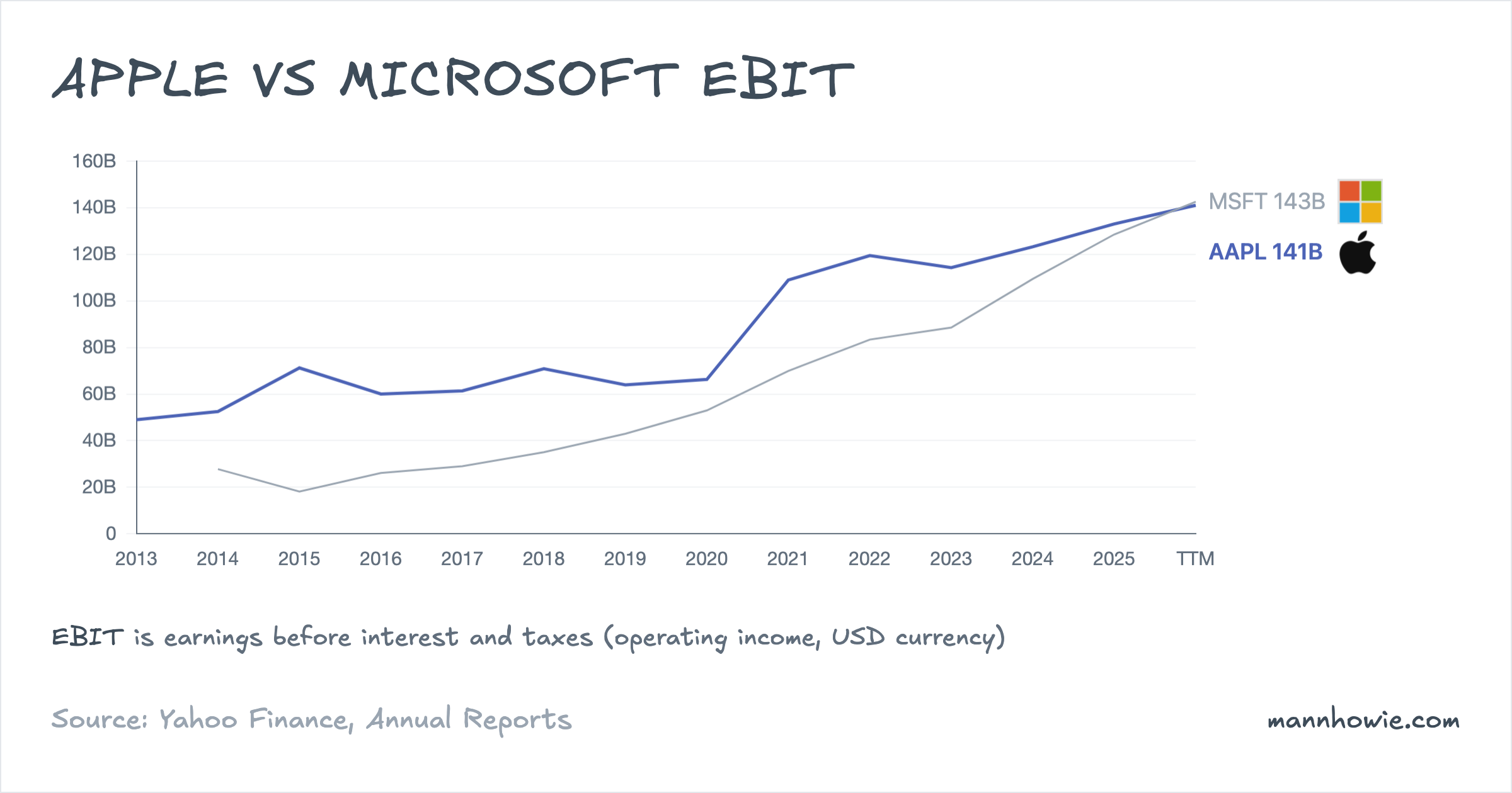 Apple vs Microsoft operating income (EBIT)