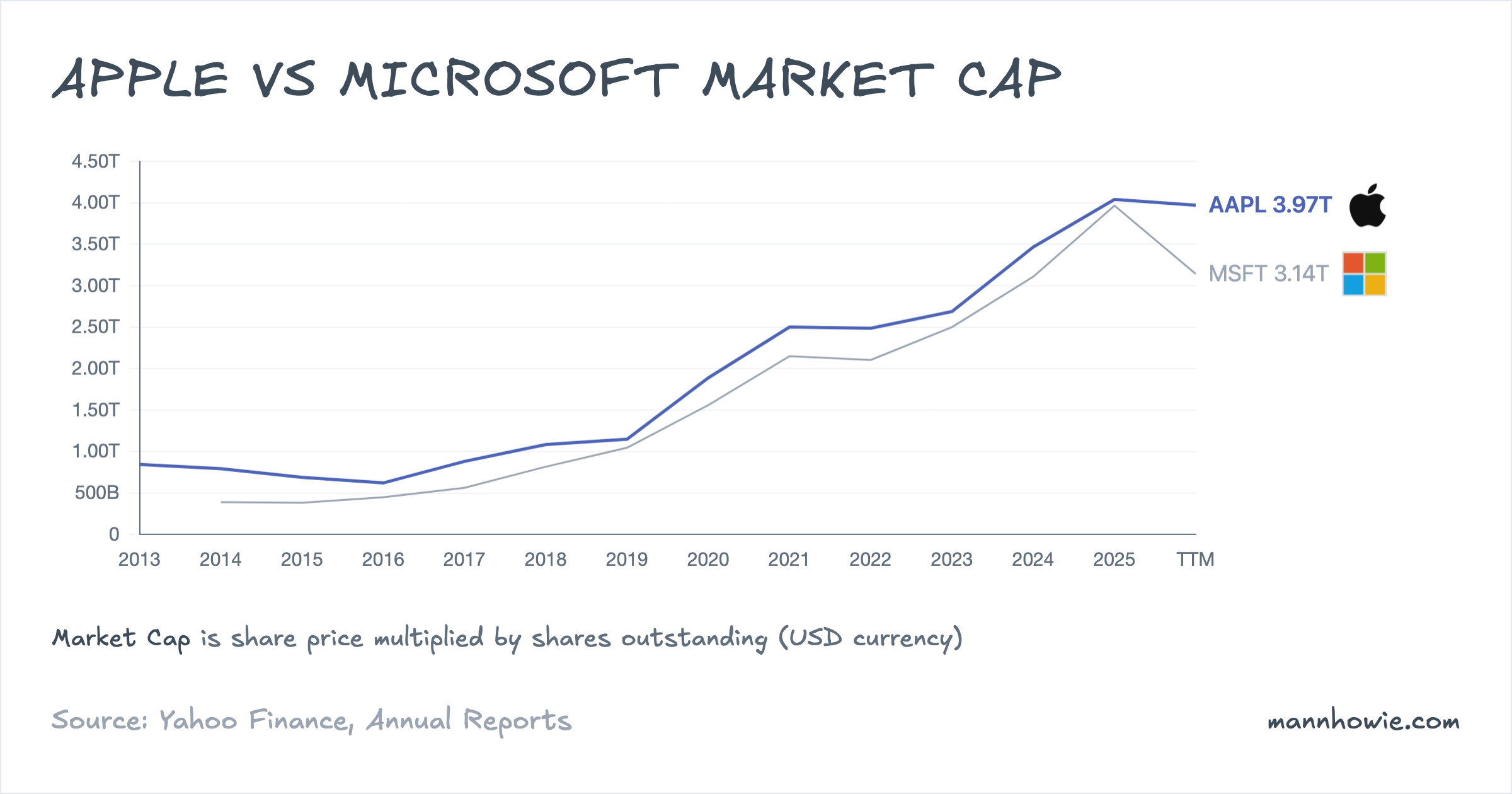 Apple vs Microsoft market capitalisation