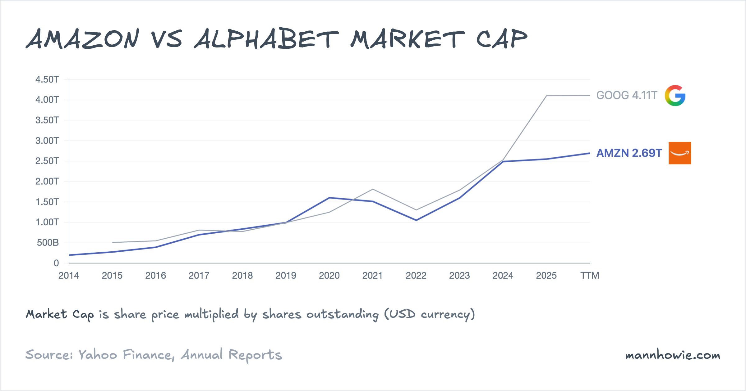 Amazon vs Alphabet market capitalisation