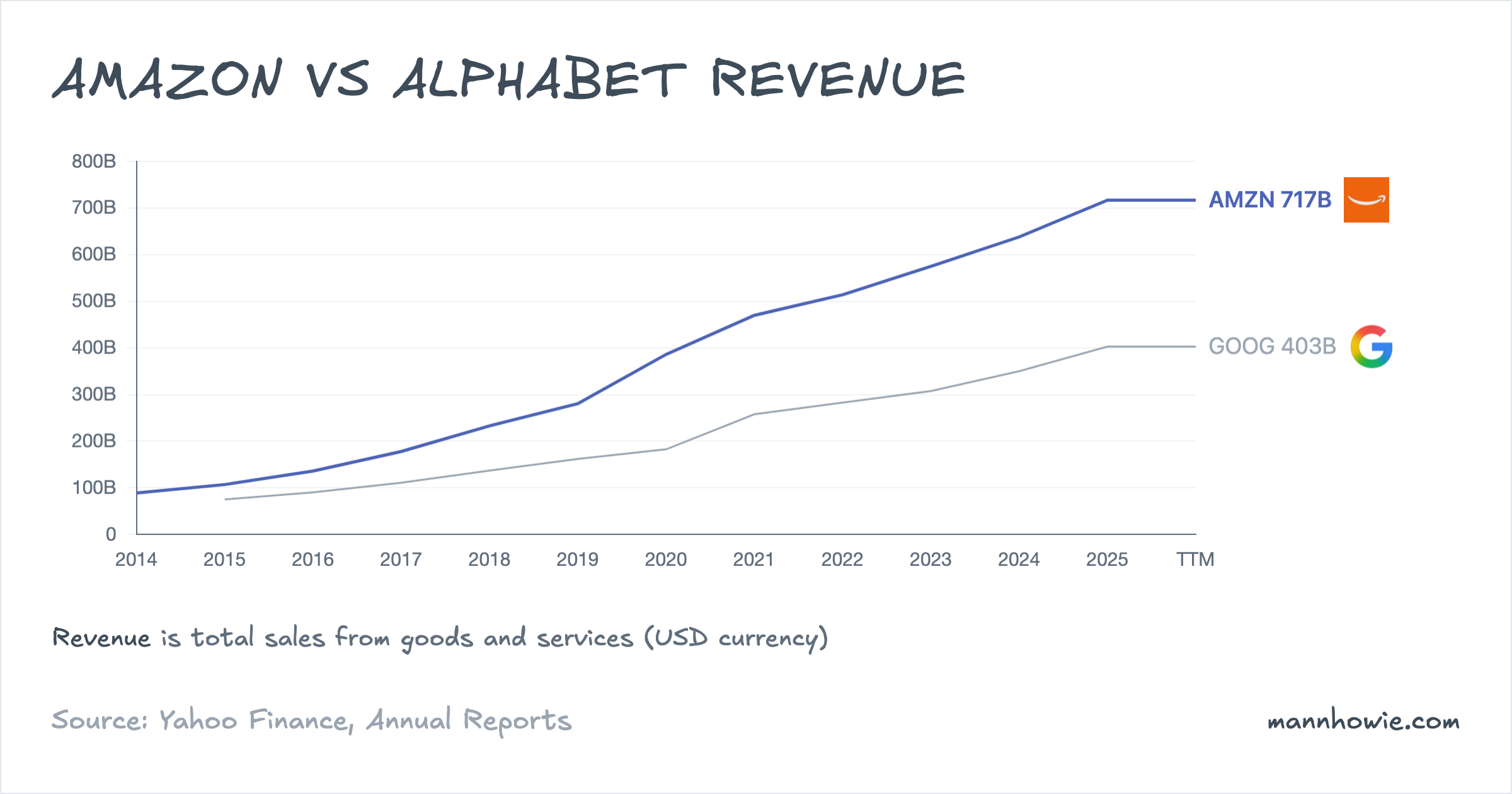 Amazon vs Alphabet revenue comparison