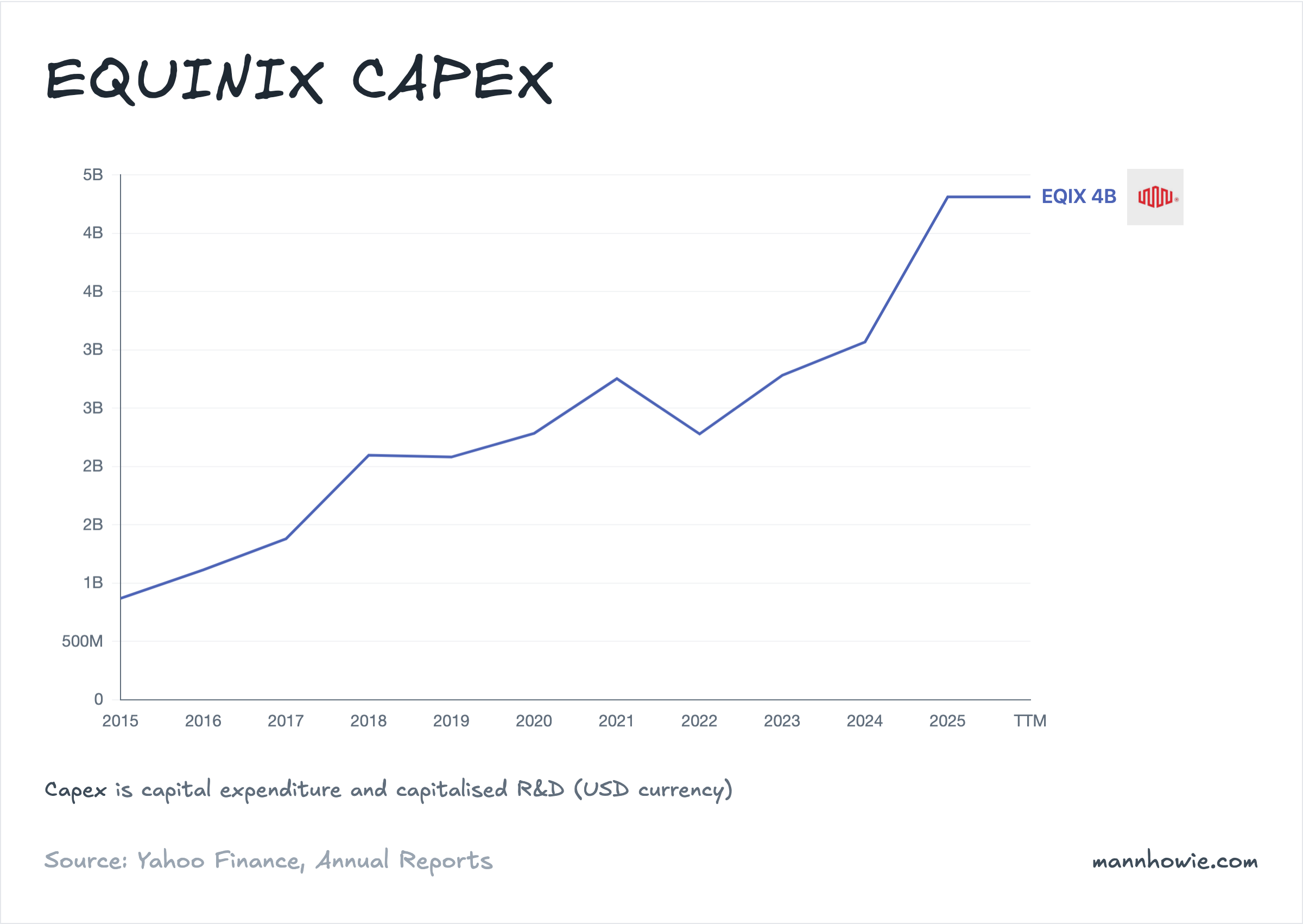 Equinix capital expenditure (capex)
