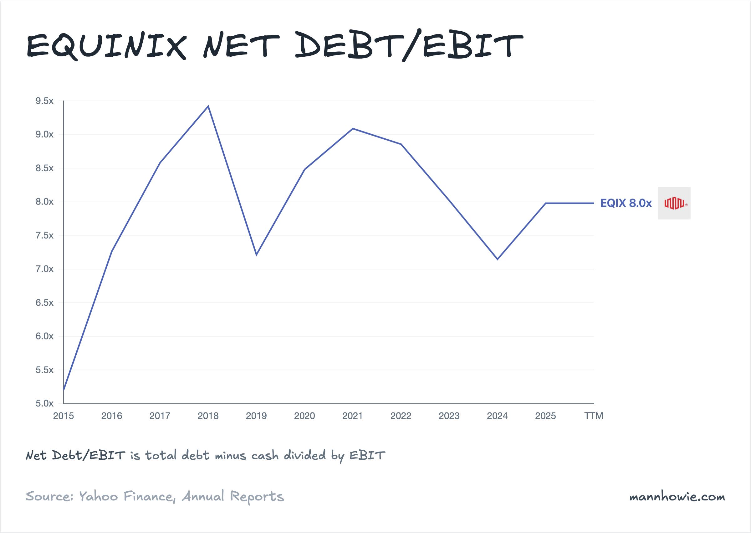 Equinix net debt to EBIT ratio