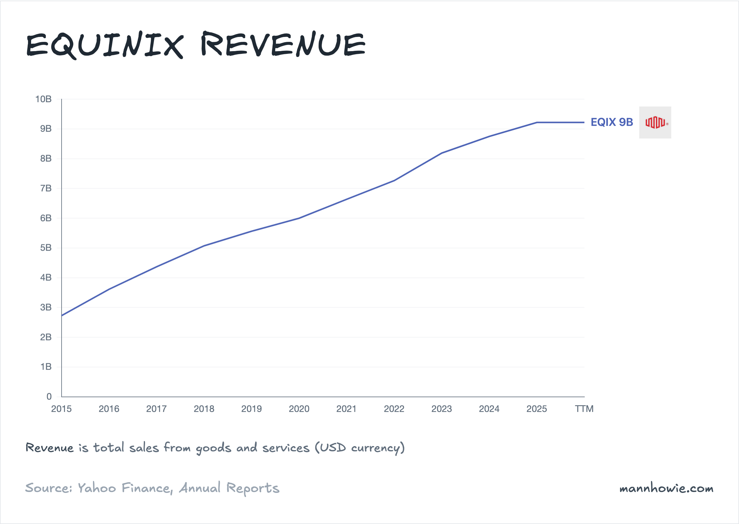 Equinix revenue