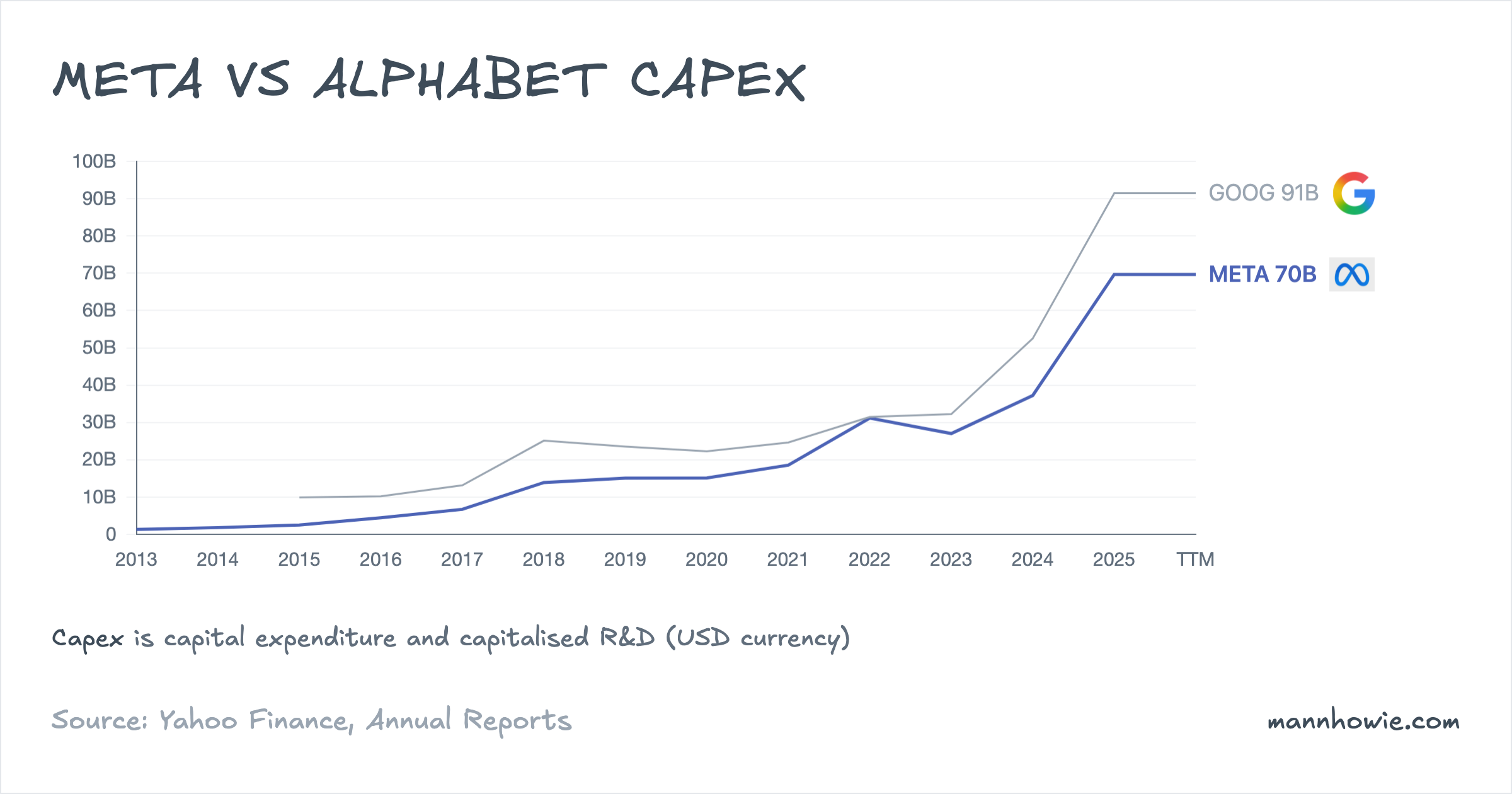 Meta vs Alphabet capital expenditure (capex)