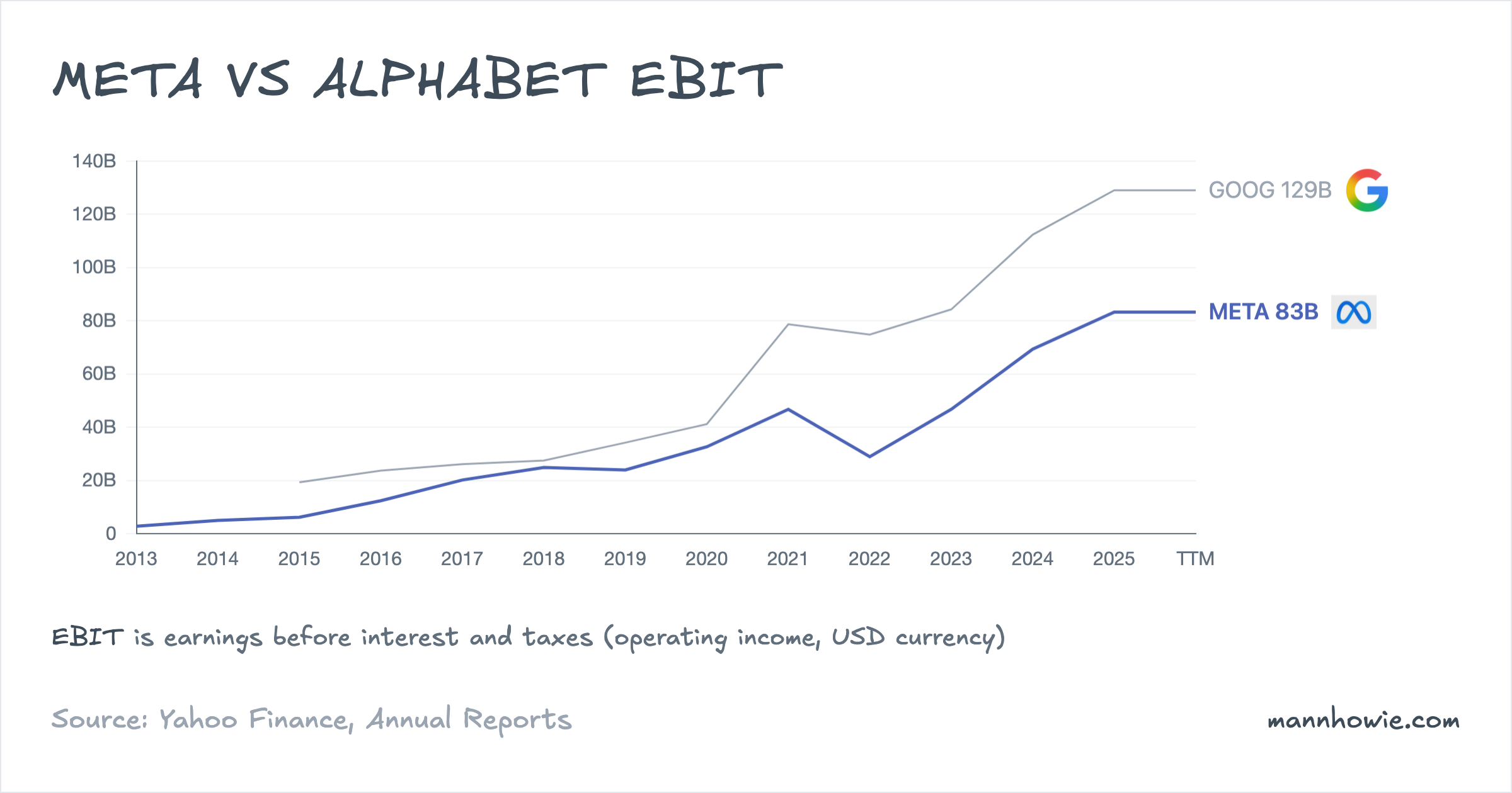 Meta vs Alphabet operating income (EBIT)