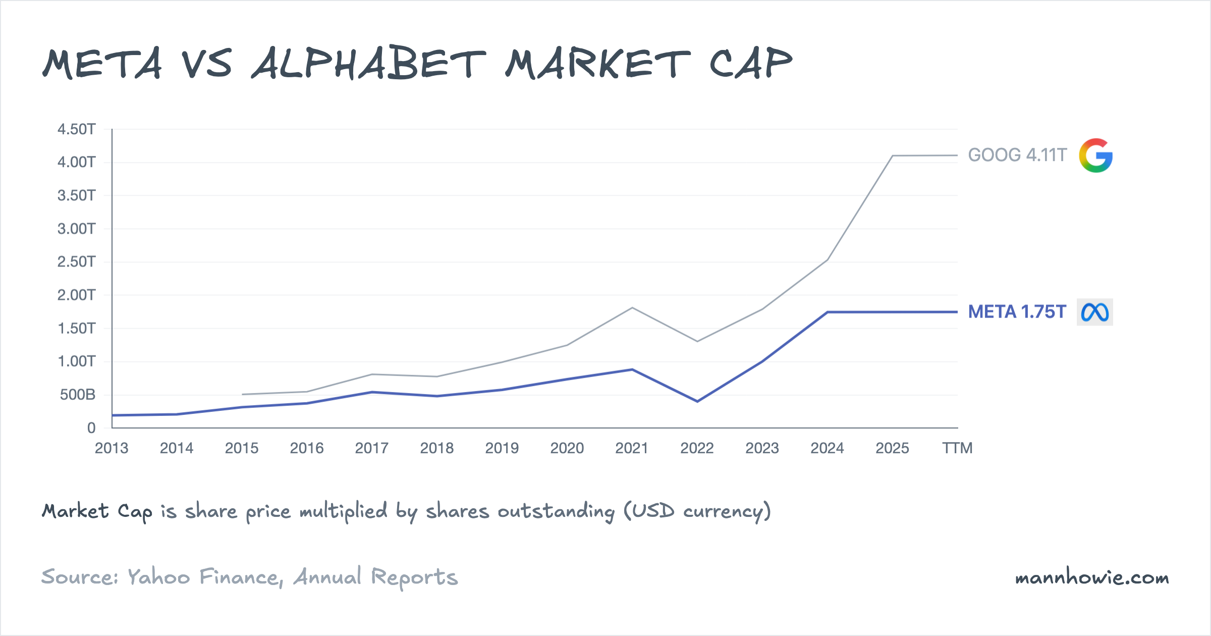 Meta vs Alphabet market capitalisation
