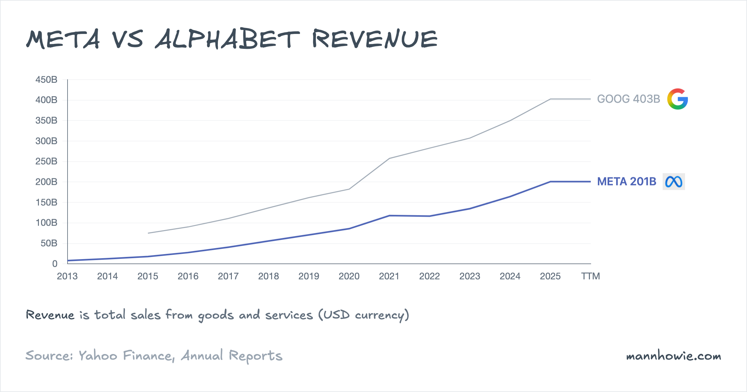 Meta vs Alphabet revenue comparison