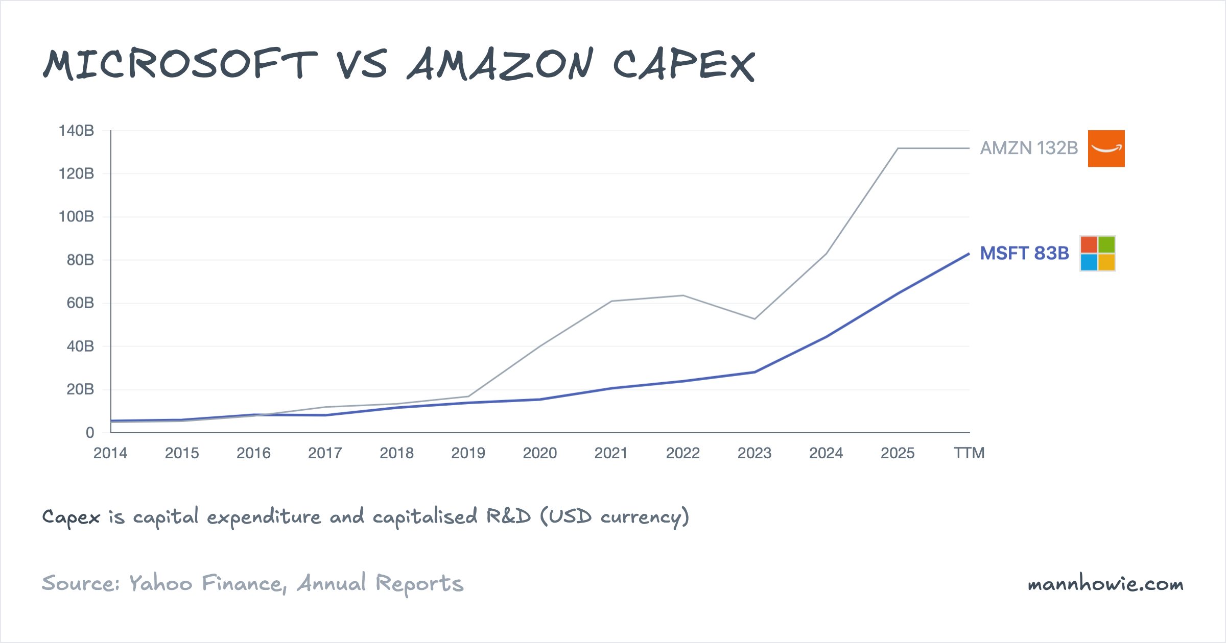 Microsoft vs Amazon capital expenditure (capex)