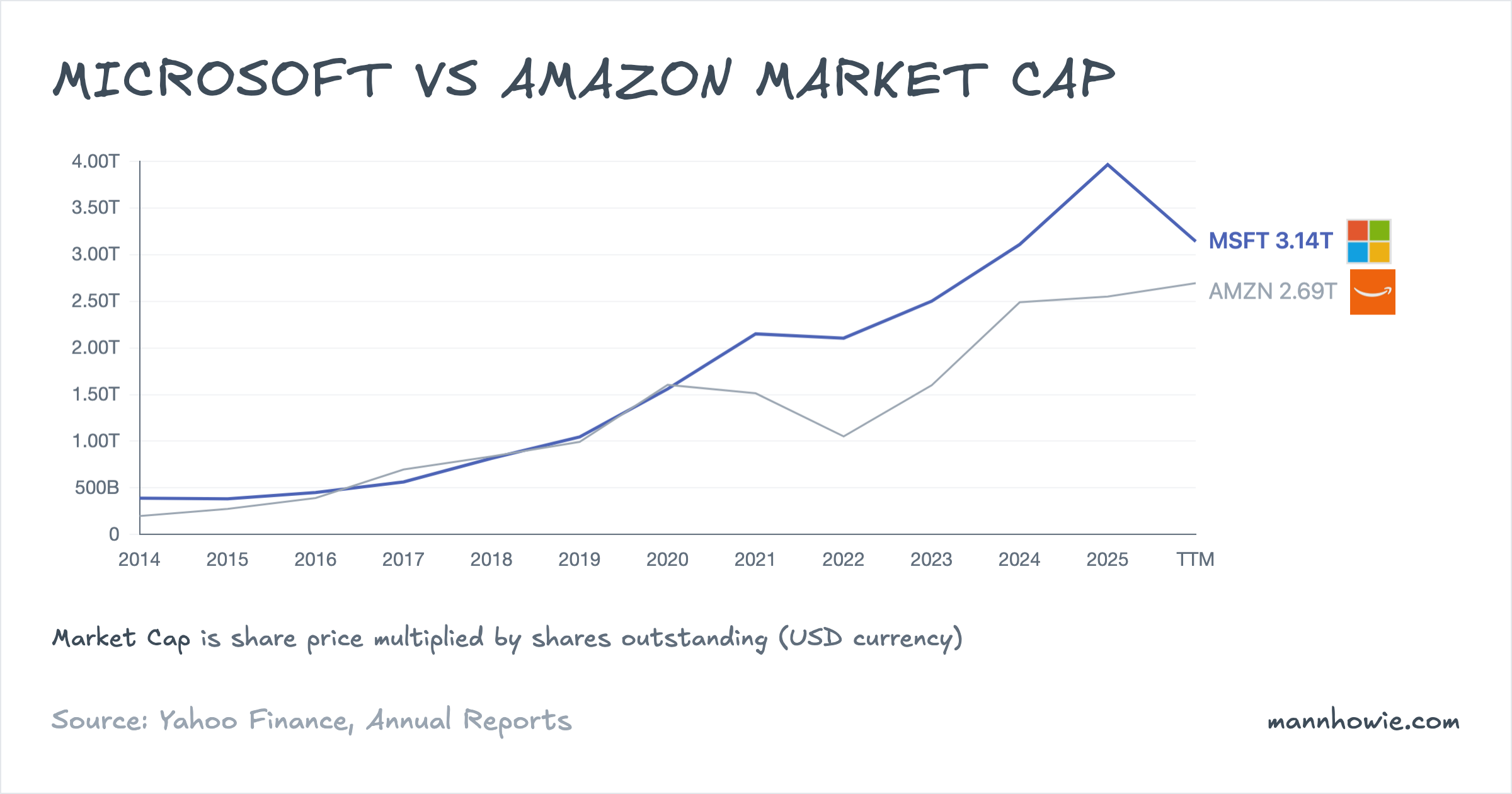 Microsoft vs Amazon market capitalisation