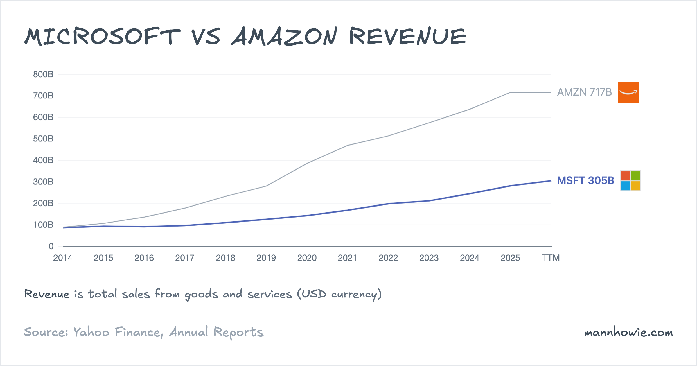 Microsoft vs Amazon revenue comparison