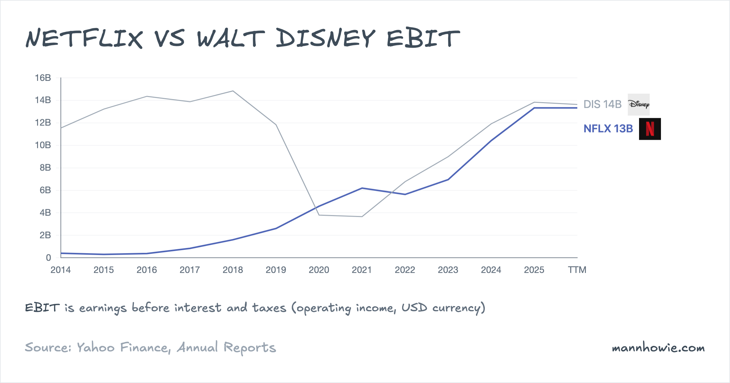 Netflix vs Disney operating income (EBIT)