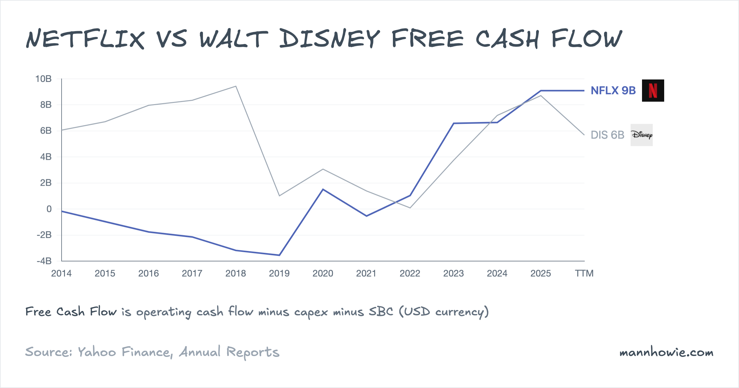 Netflix vs Disney free cash flow (FCF)