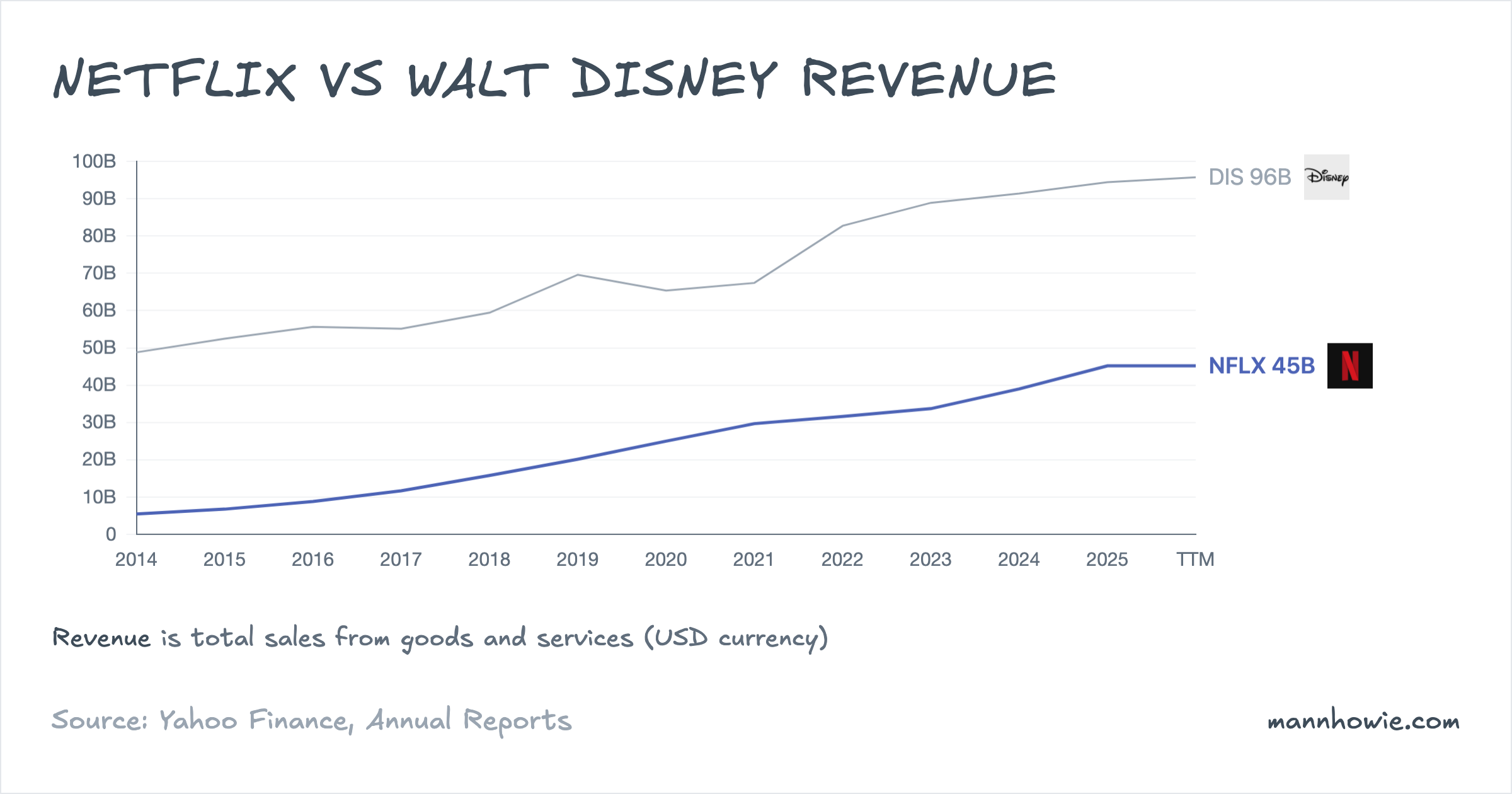 Netflix vs Disney revenue comparison