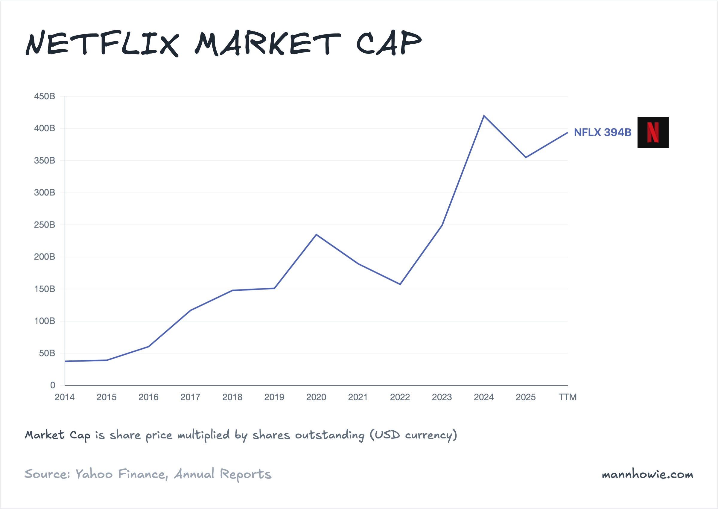 Netflix market capitalisation