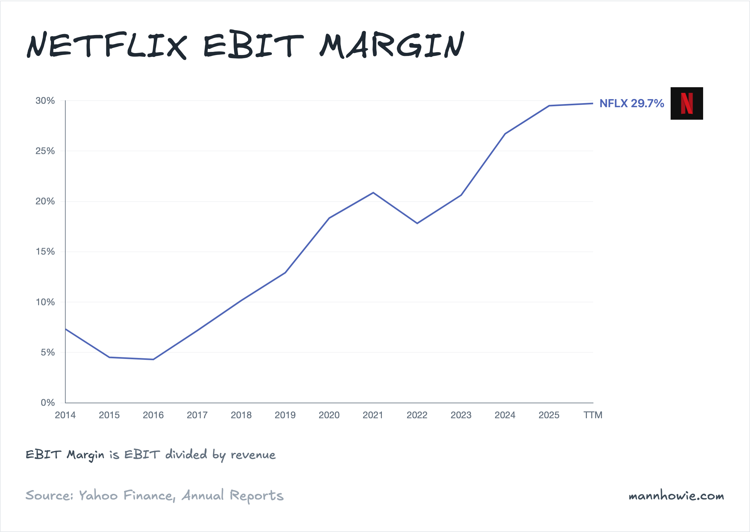 Netflix operating margin