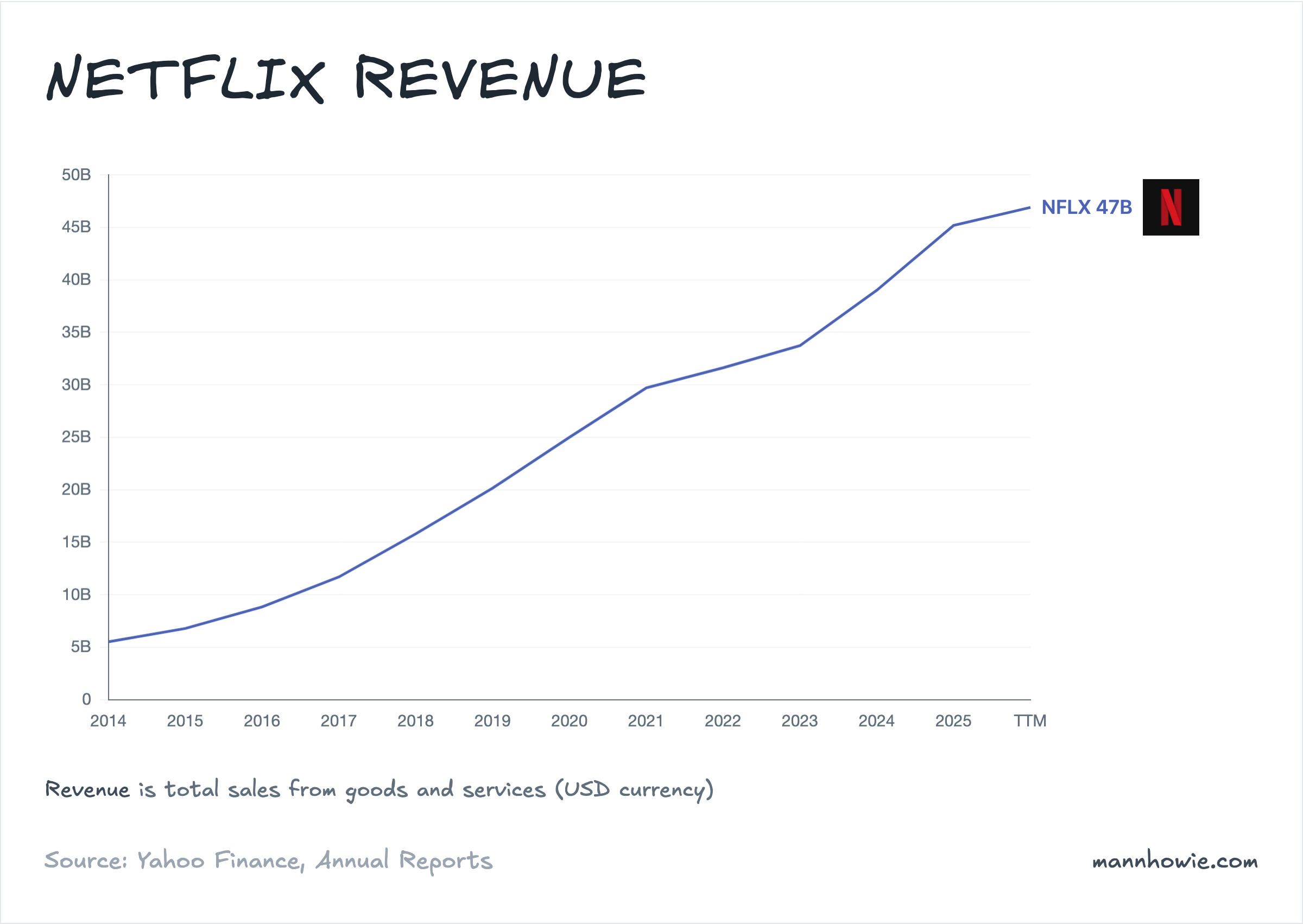 Netflix revenue