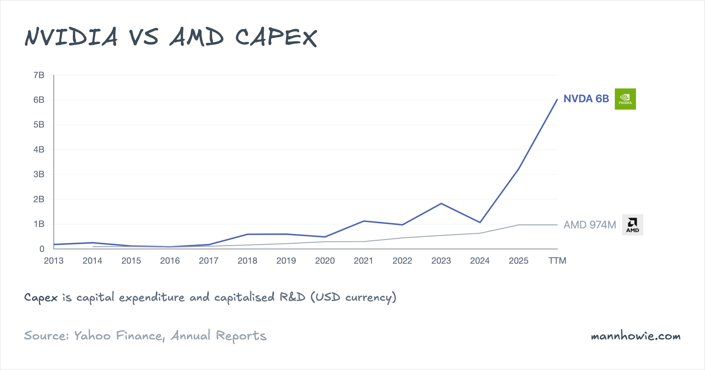 NVIDIA vs AMD capital expenditure (capex)