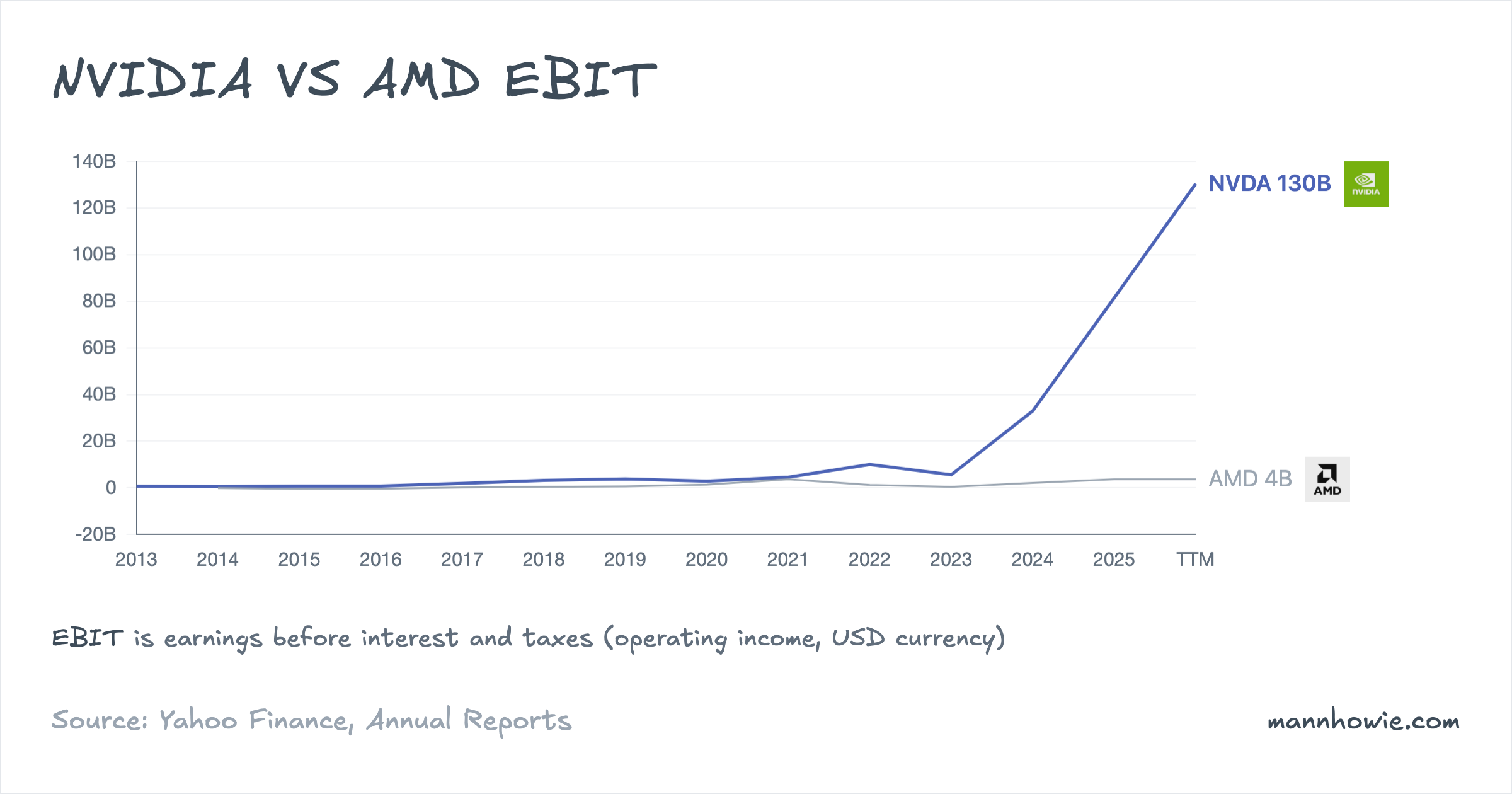NVIDIA vs AMD operating income (EBIT)