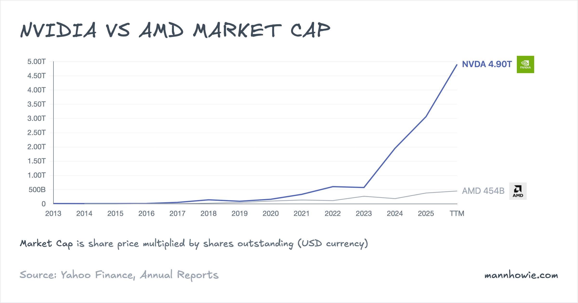 NVIDIA vs AMD market capitalisation