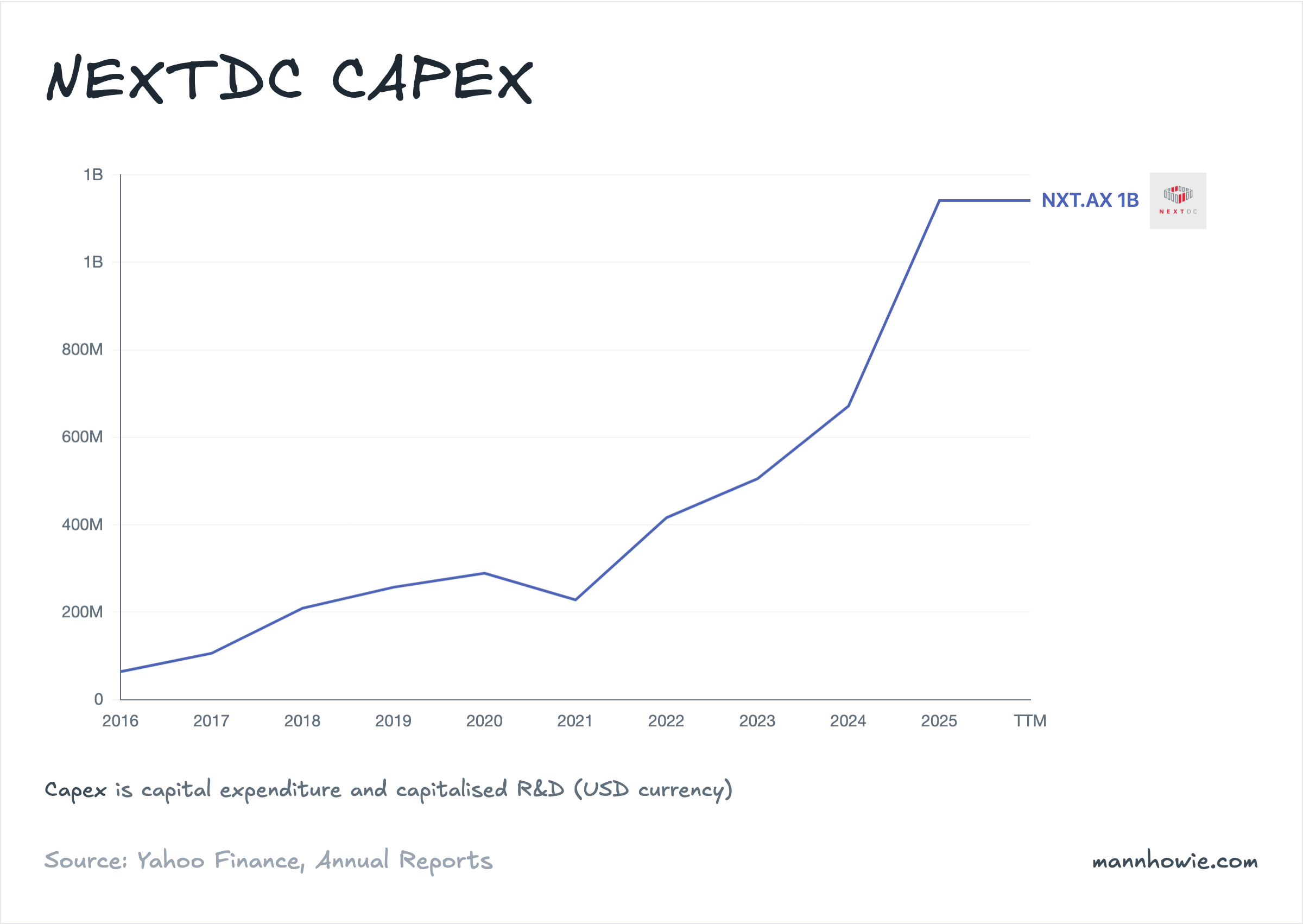 NEXTDC capital expenditure (capex)