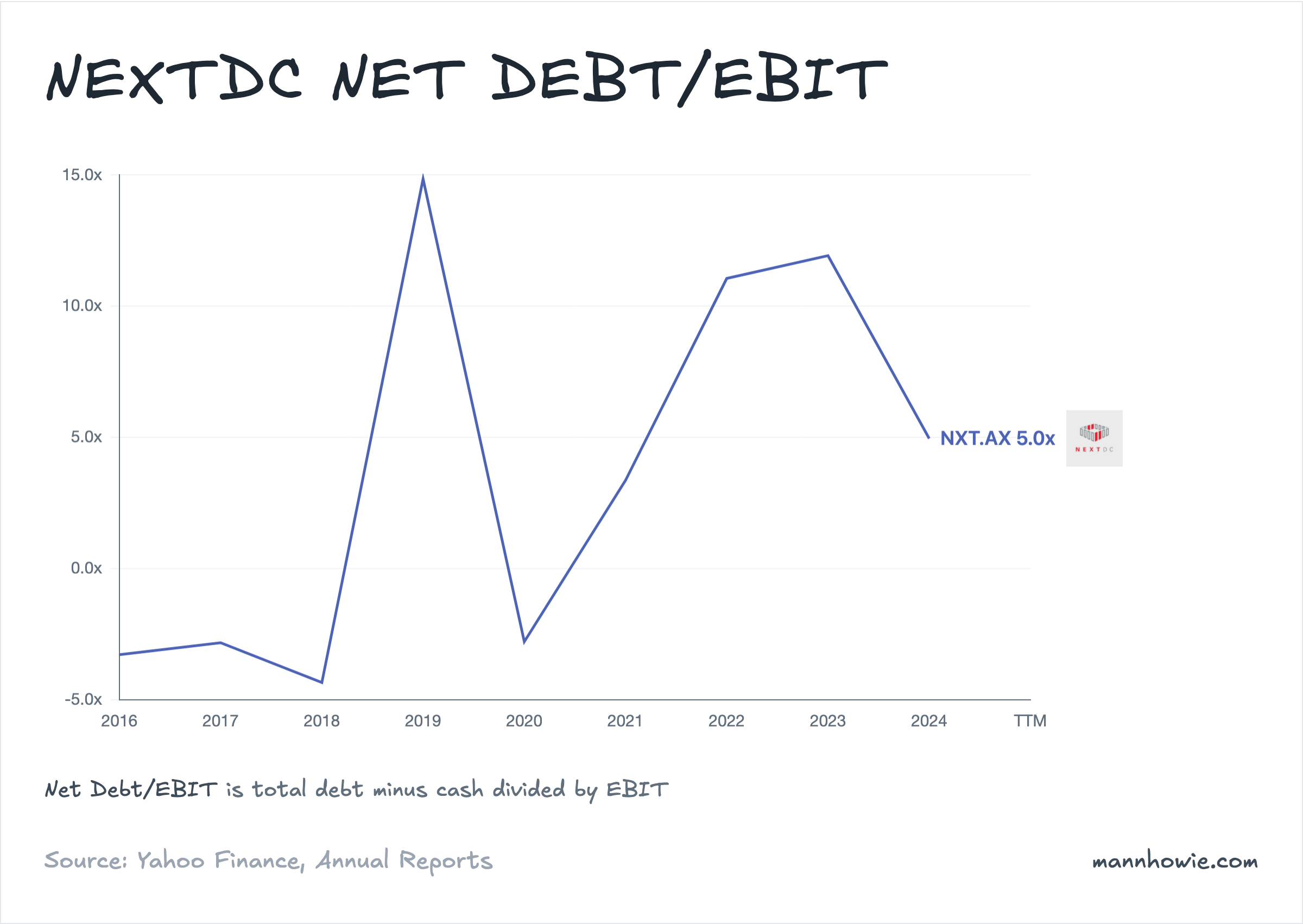 NEXTDC net debt to EBIT ratio