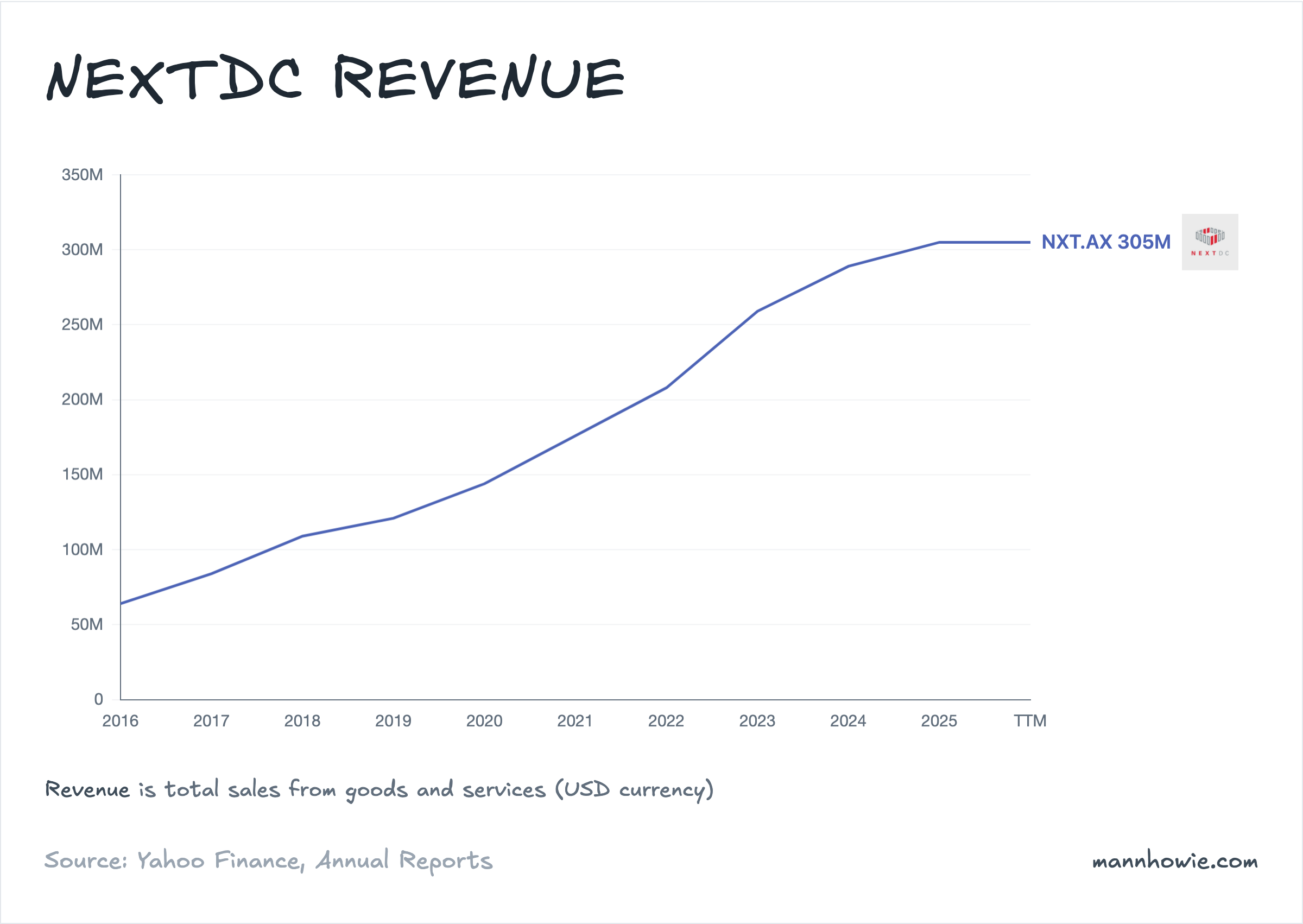 NEXTDC revenue