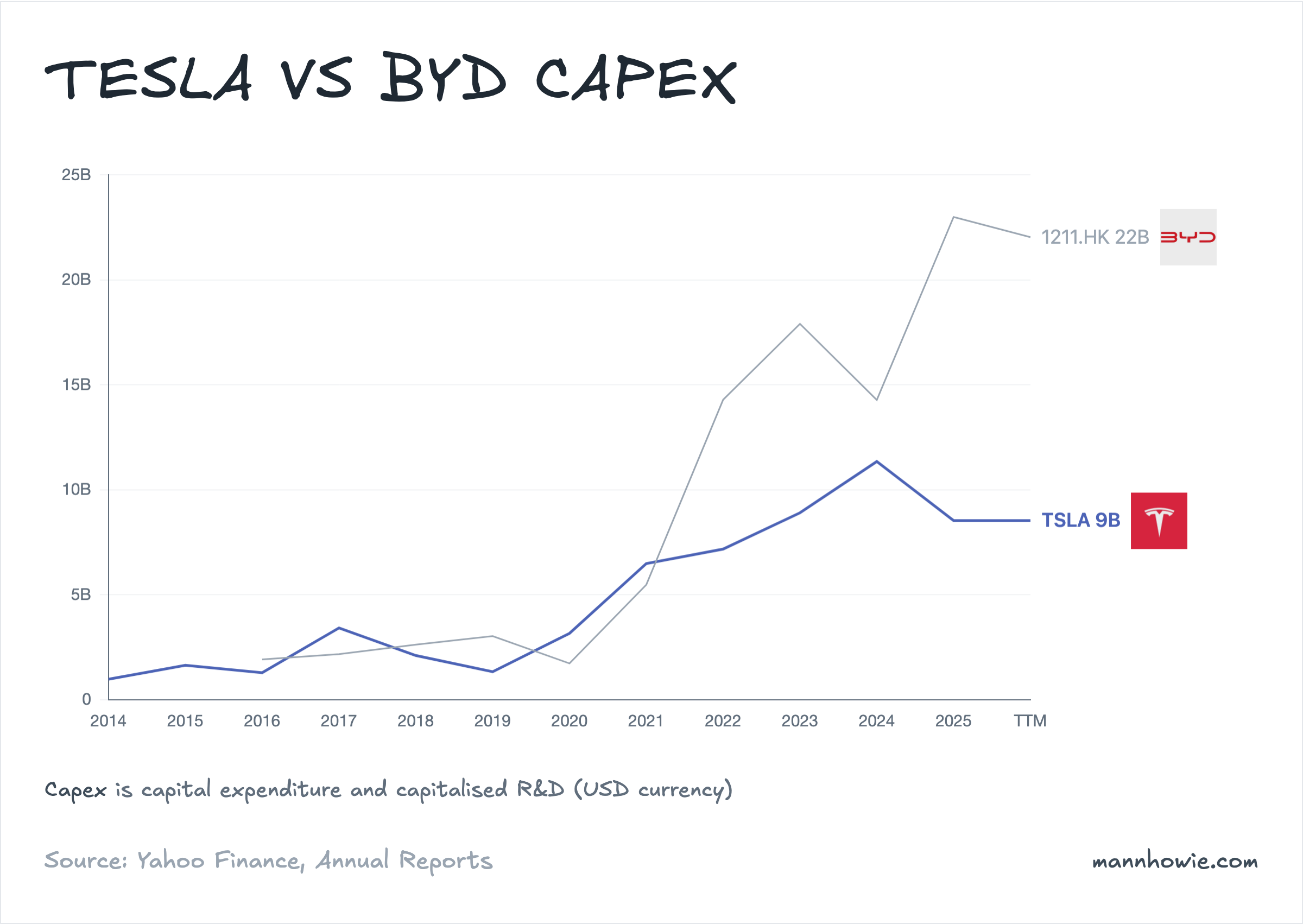 Tesla vs BYD capital expenditure (capex)