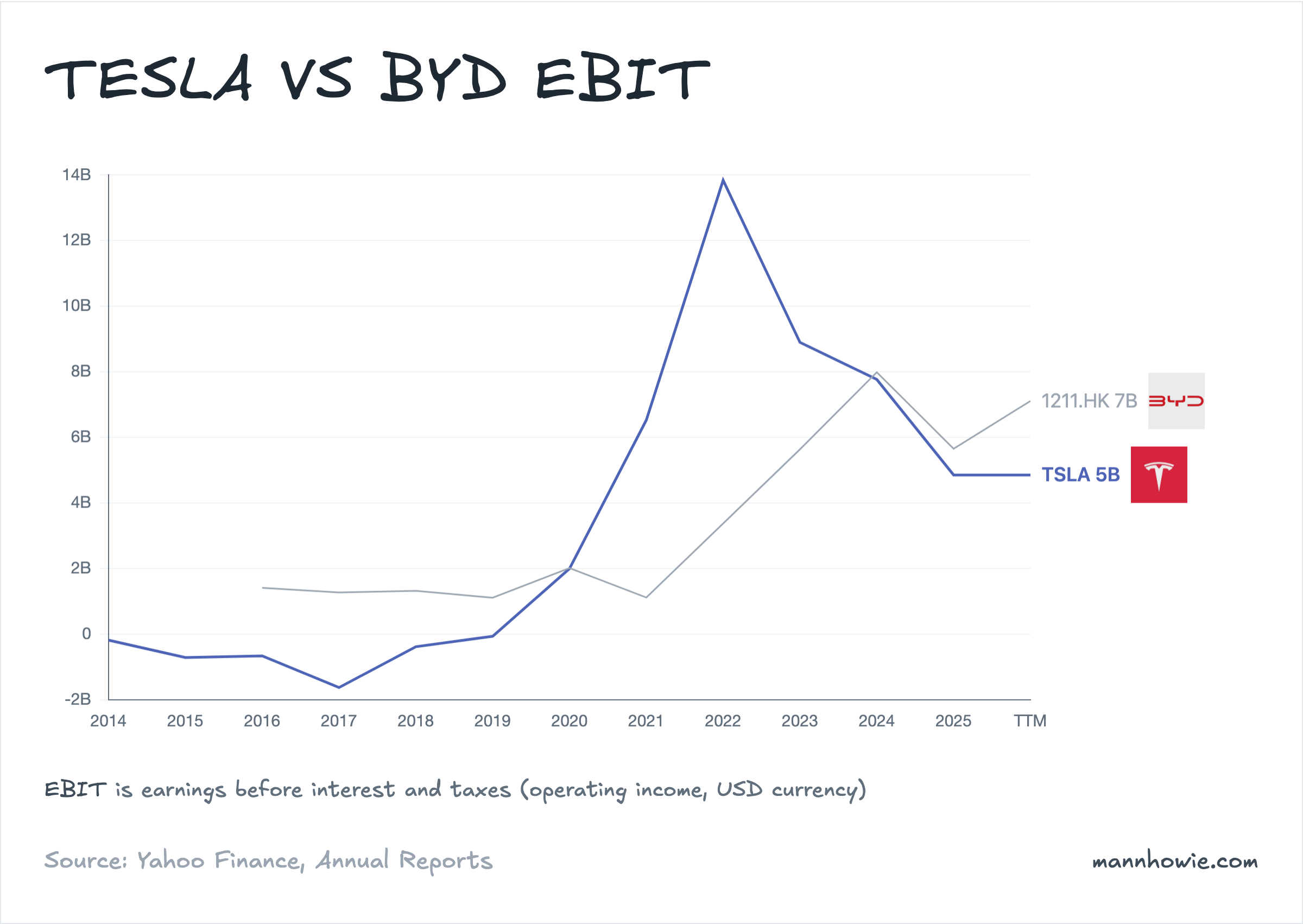 Tesla vs BYD operating income (EBIT)