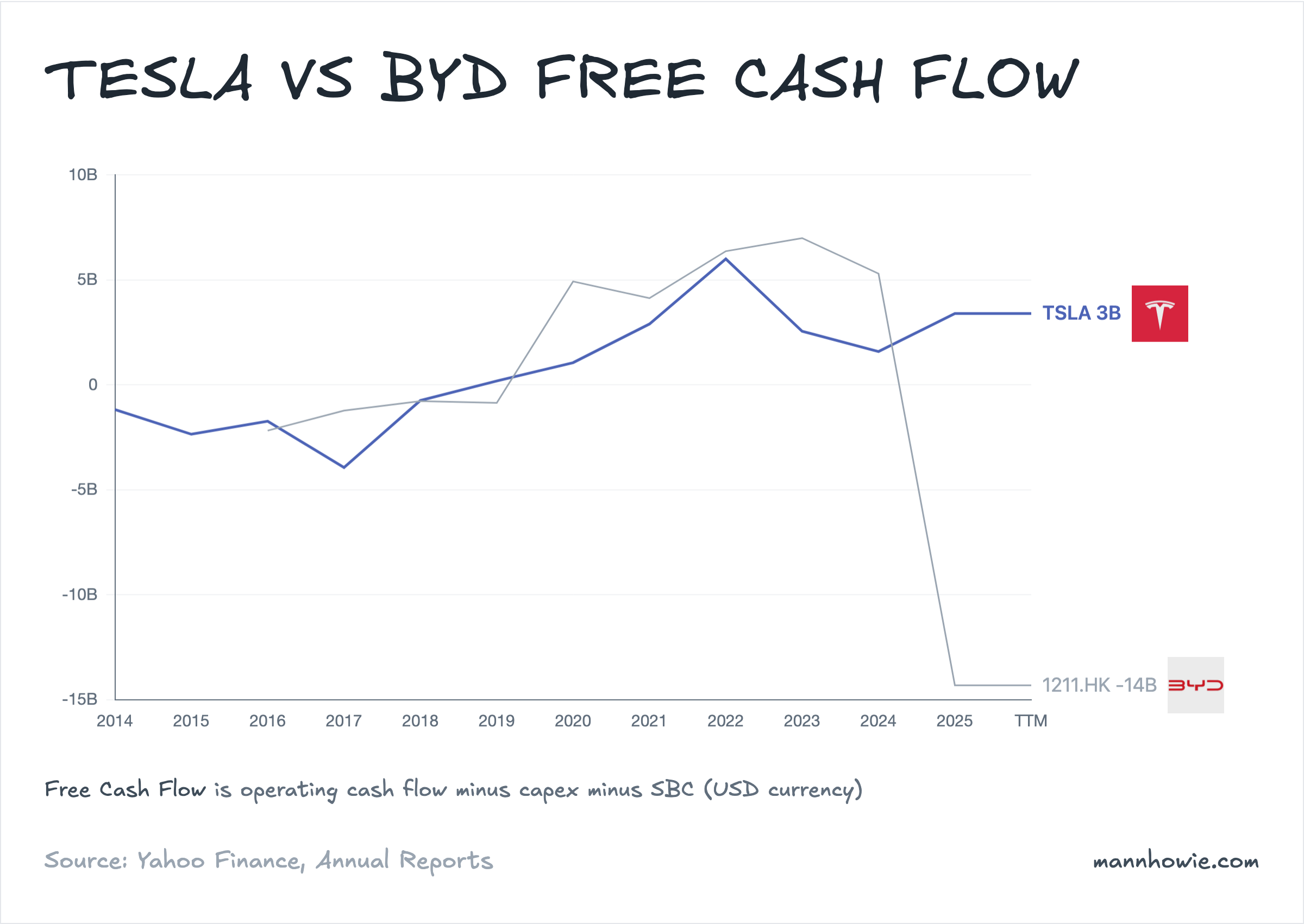 Tesla vs BYD free cash flow (FCF)