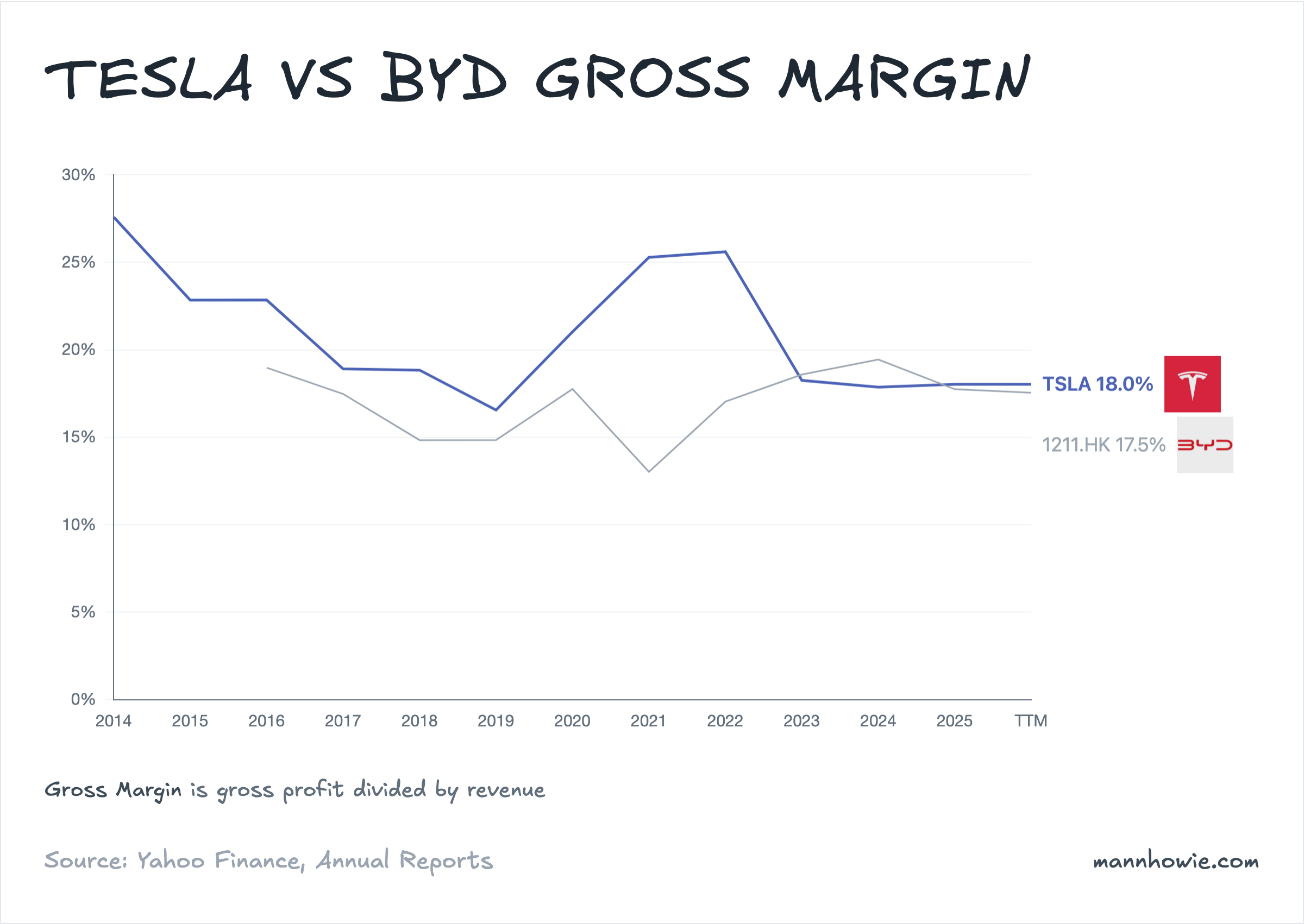 Tesla vs BYD gross margin