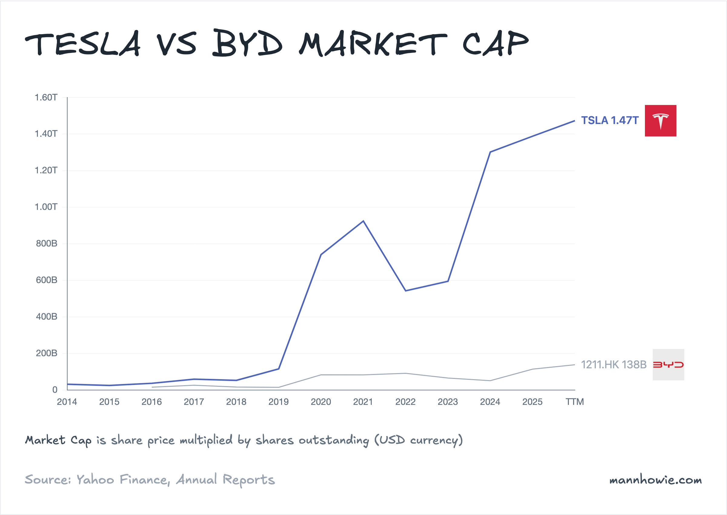 Tesla vs BYD market capitalisation