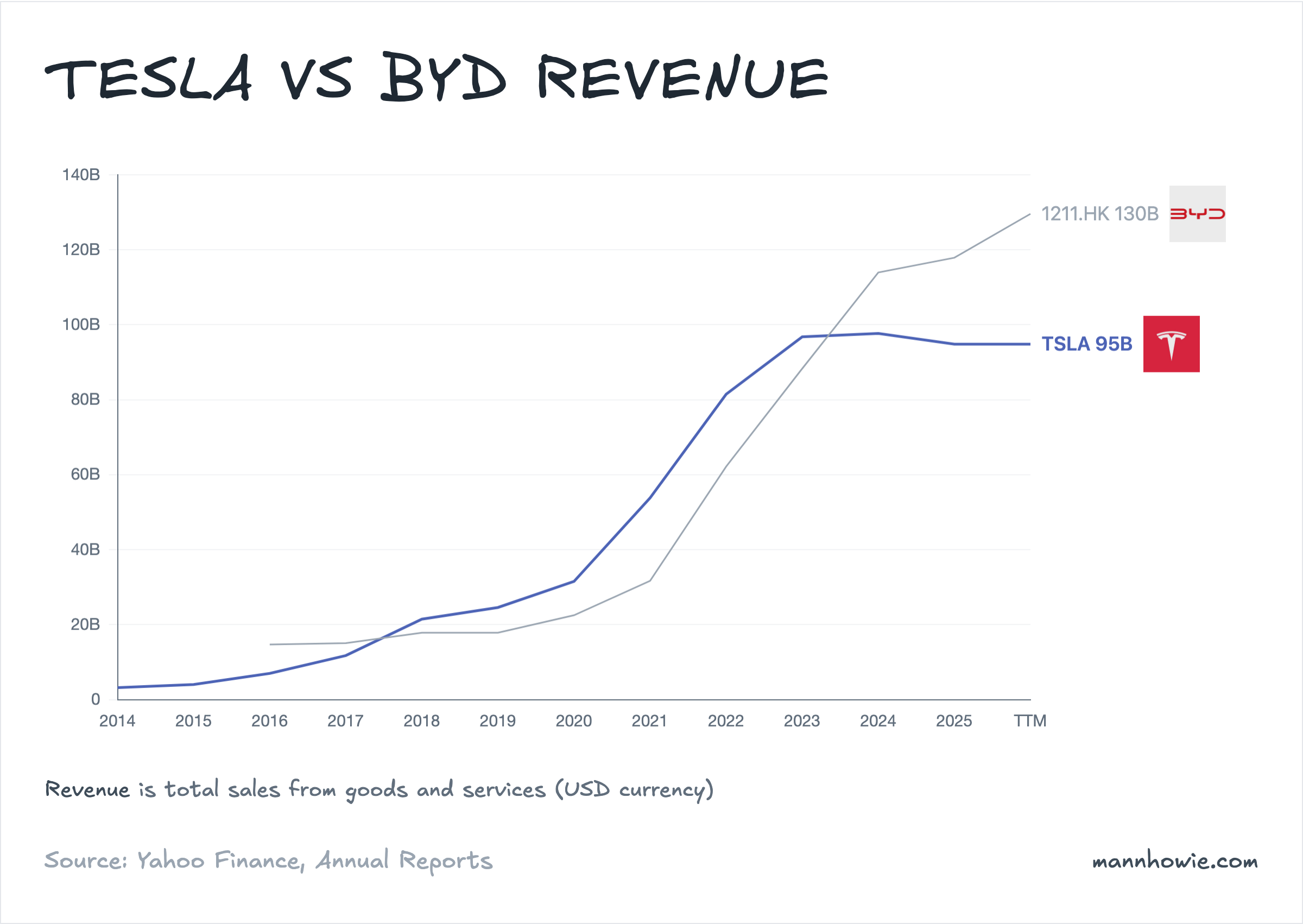 Tesla vs BYD revenue comparison